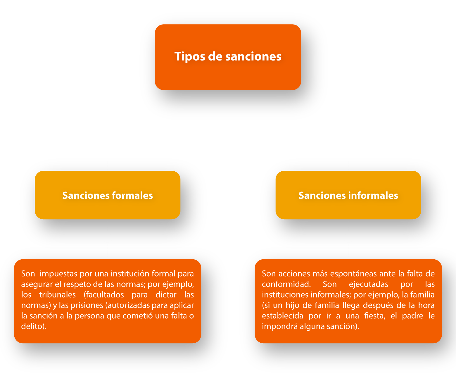 Tipos de sanciones