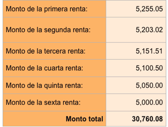 Tabla de montos