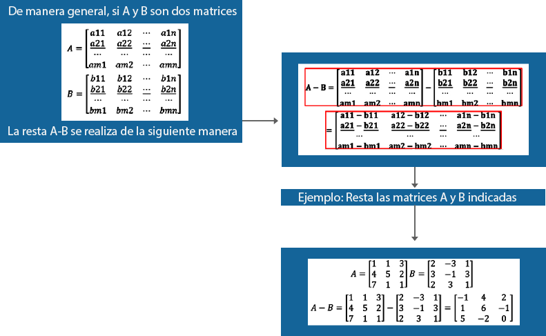 Ejemplo de resta