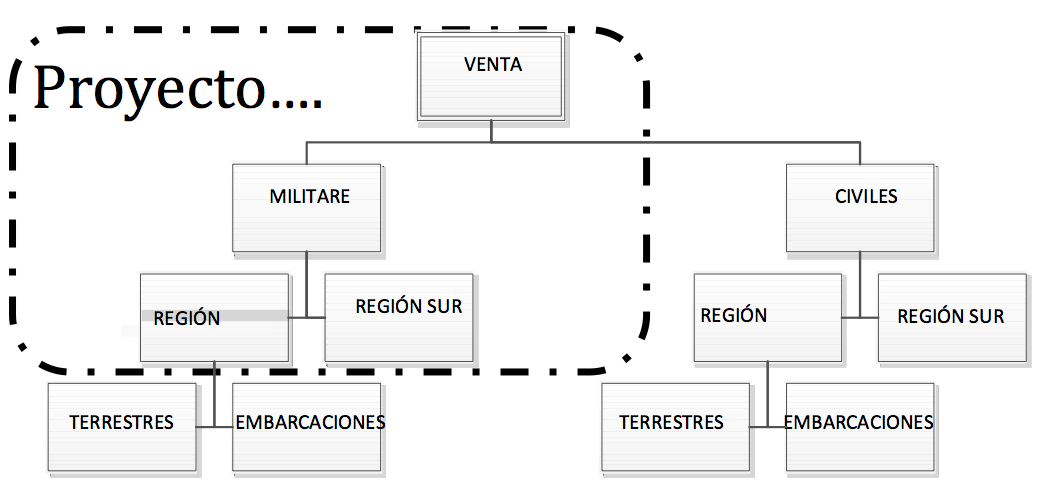 Modalidades de la autoridad staff