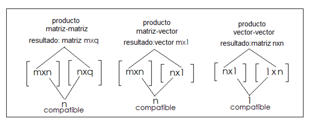 Compatibilidad renglón columna