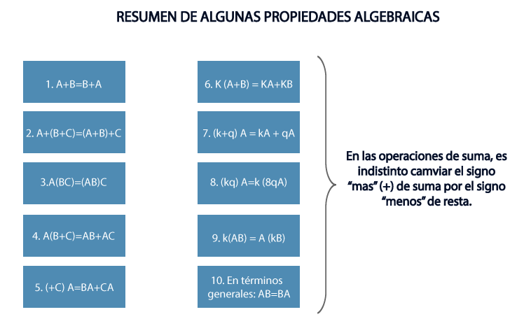 Cuadro de ejemplo de algunas propiedades algebraicas