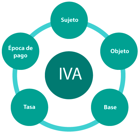 Elementos esenciales del impuesto al valor agregado
