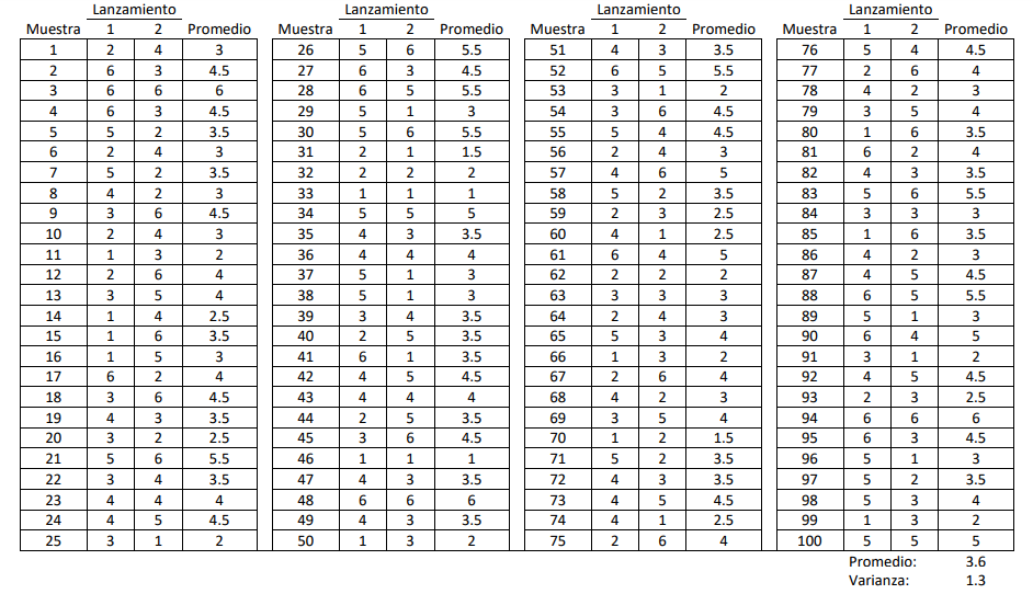resultados de dos lanzamientos