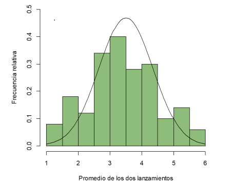 distribución del promedio