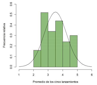 distribución del promedio 