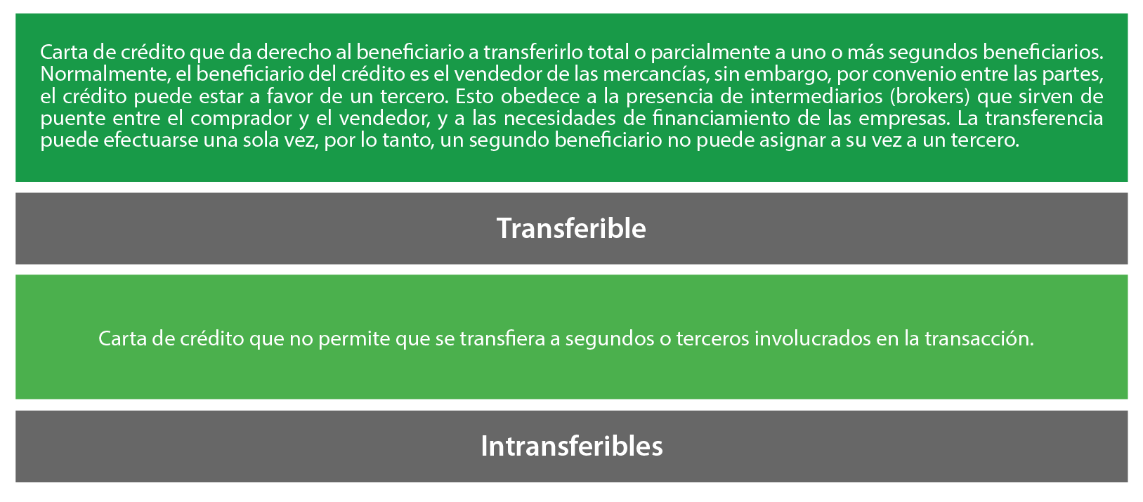 descripción de los tipos de carta de crédito: revocable e irrevocable.