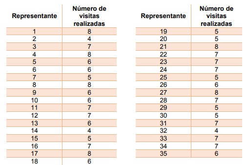 Número de visitas realizadas