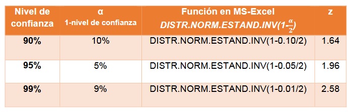 Valores de z