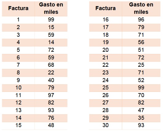 Monto de las facturas