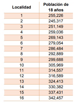 Población de 18 años