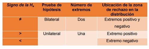 Tipos de pruebas de hipótesis