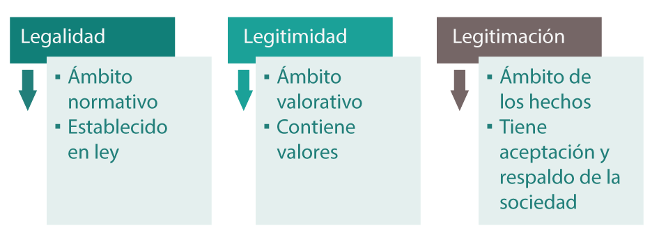 Esquema  sobre los ámbitos de la legalidad, legitimidad y legitimación