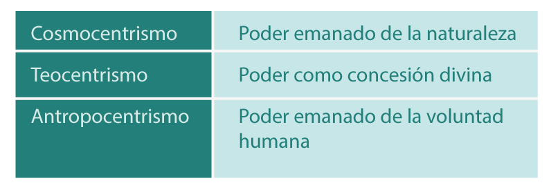 Cuadro sobre las formas de legitimidad del poder y del derecho