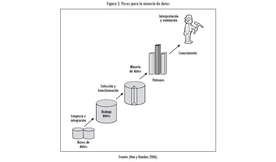 Esquema mostrando los cinco pasos generales de la minería de datos