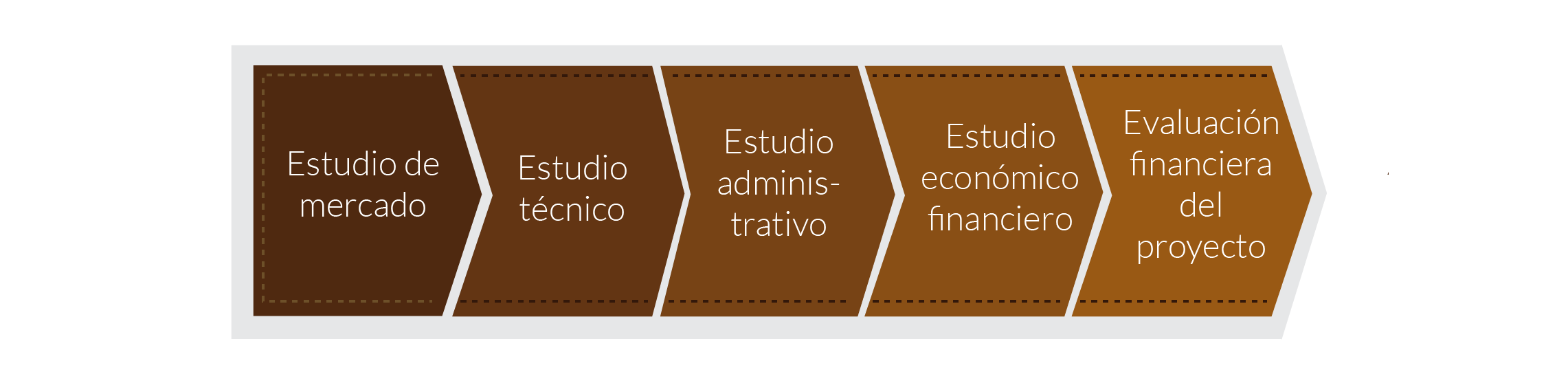Esquema de las etapas de un proyecto de inversión