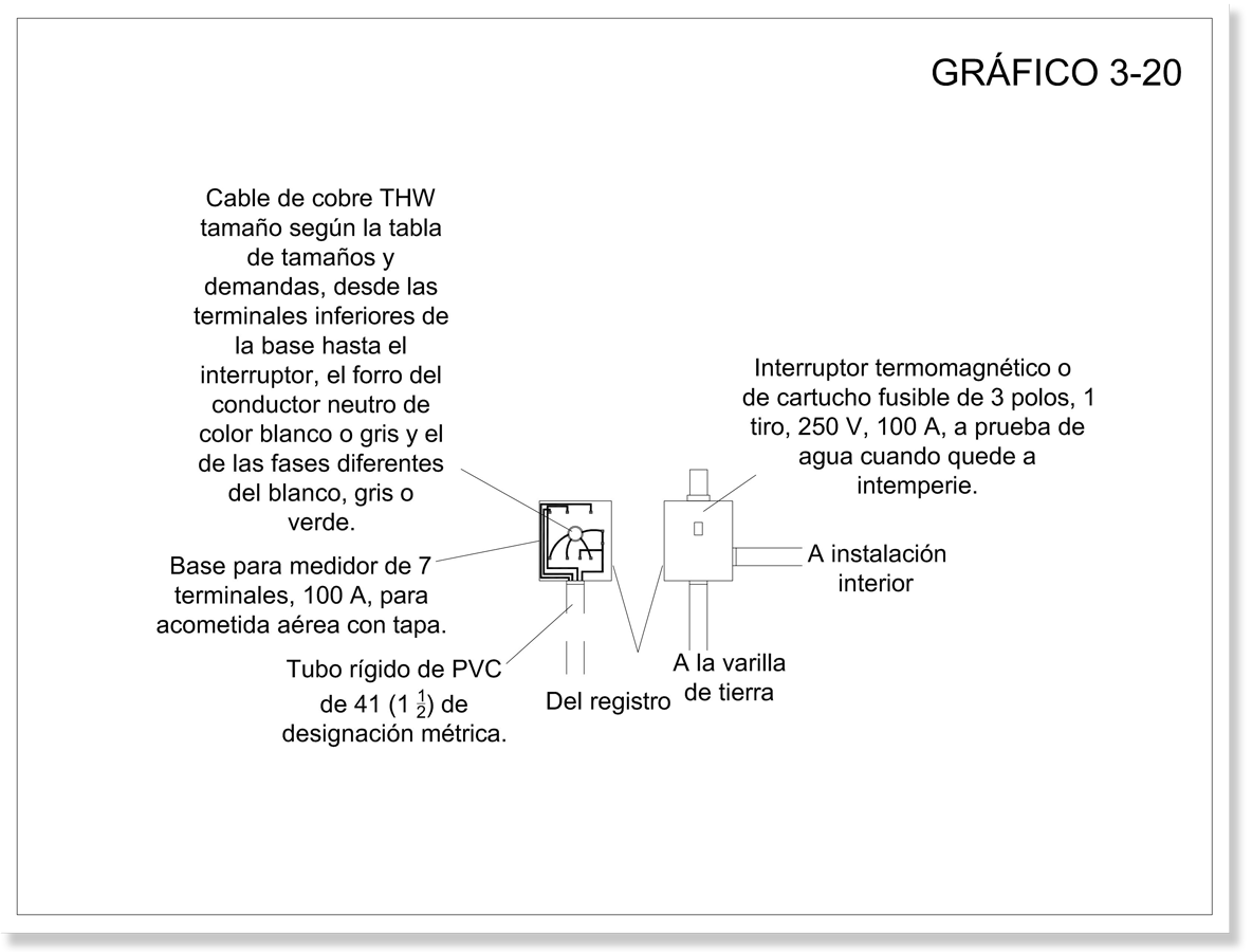  Gráfico que muestra las partes y  materiales de una acometida subterránea por muro.