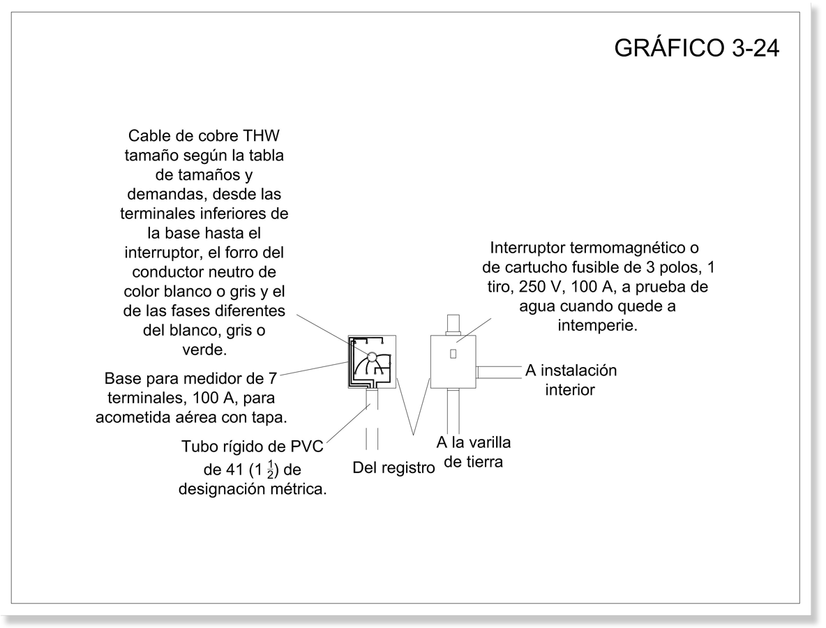  Gráfico que muestra las partes y materiales de una acometida subterránea por columna