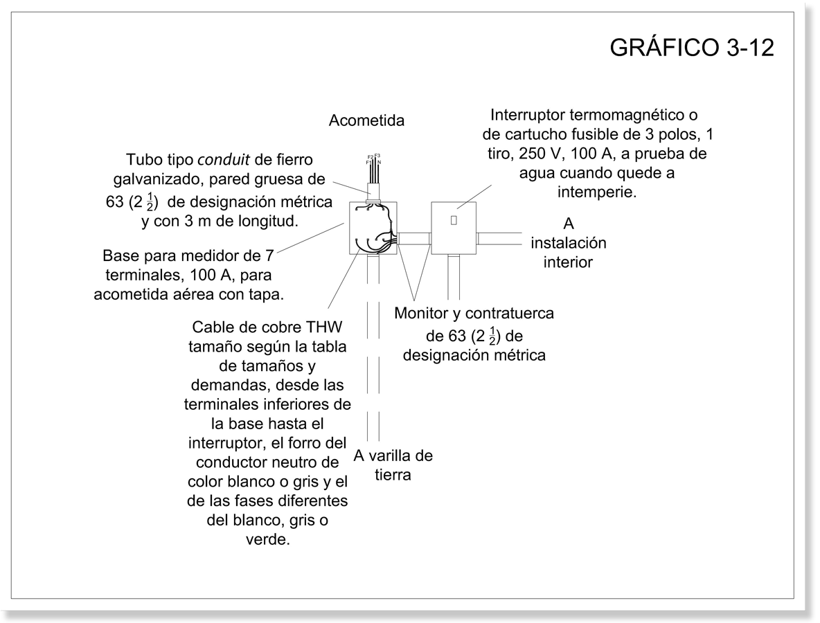 Gráfico que muestra las partes y materiales de una acometida aérea (25 kw- 50kw)  por barda frontal