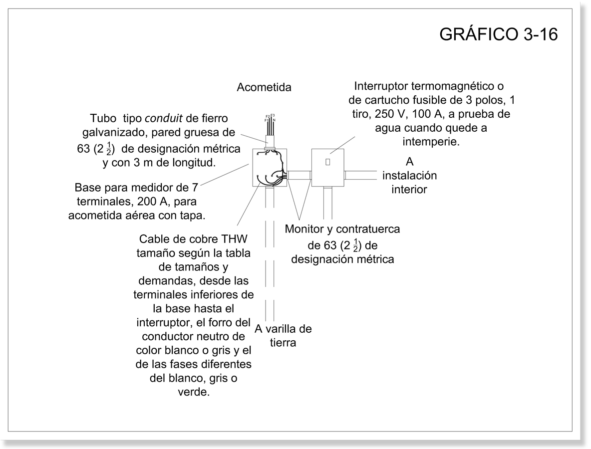 Gráfico que muestra las partes y materiales de una acometida aérea (25 kw- 50kw)  por columna