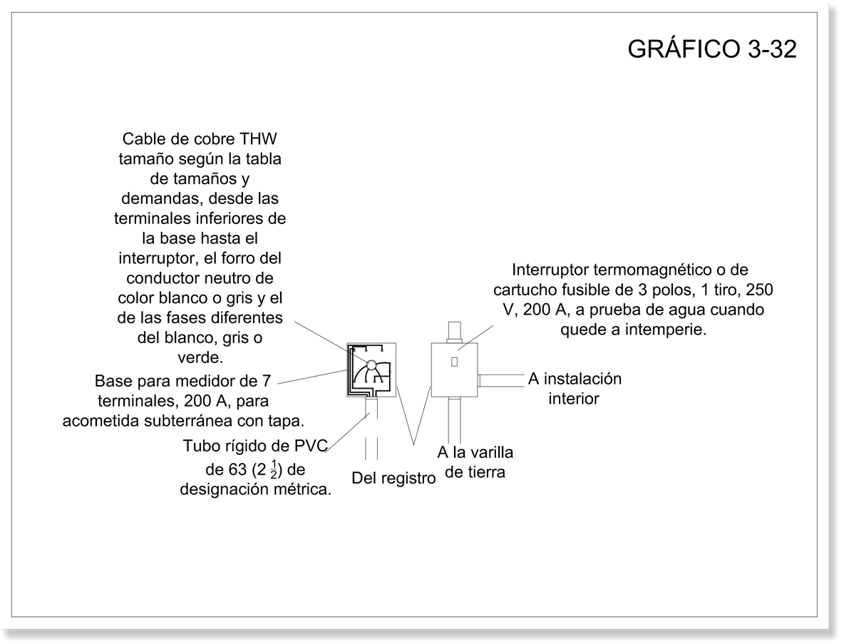 Gráfico que muestra las partes y materiales de una acometida subterránea (25 kw- 50kw) por columna