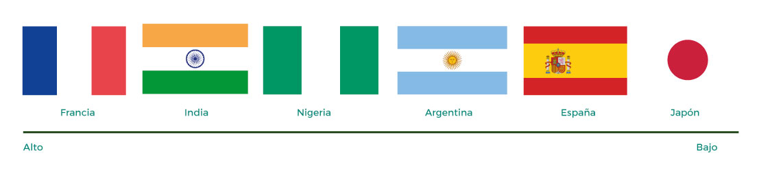 Distintos países más propensos al riesgo, desde un grado alto hasta el bajo.