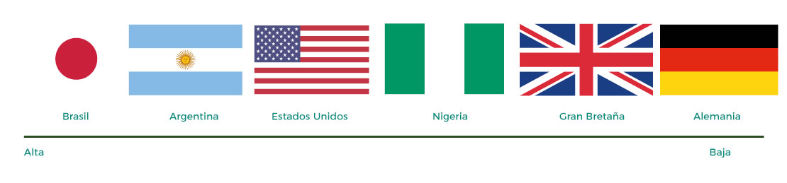 Grado de distintos países a mostrar emociones, desde un nivel alto al bajo.