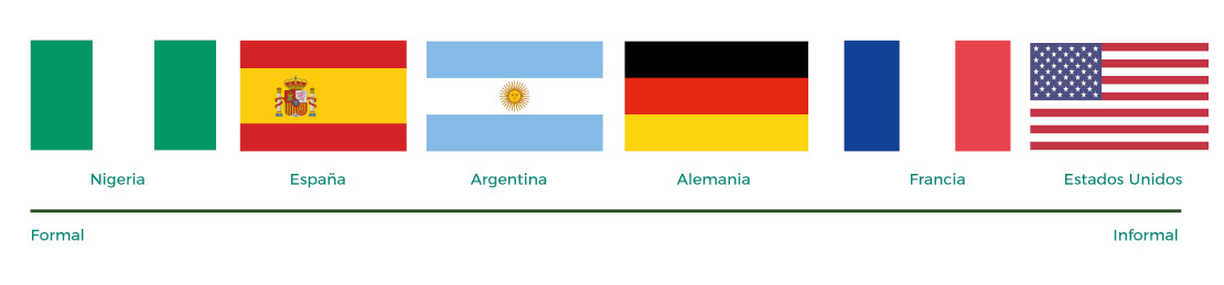 Escala de distintos países, desde estilos personales formal hasta informal.