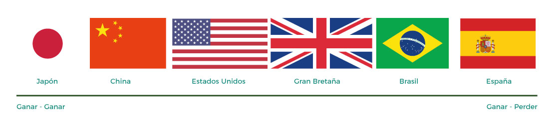 Escala de distintos países, desde ganar-ganar hasta ganar-perder.