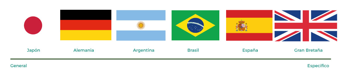 Escala de distintos países sobre la forma de alcanzar acuerdos, desde lo general hasta lo específico.