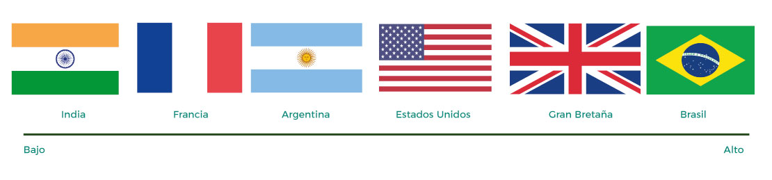 Escala de distintos países, desde un tiempo bajo, para llegar o no a un acuerdo final, hasta un tiempo alto.