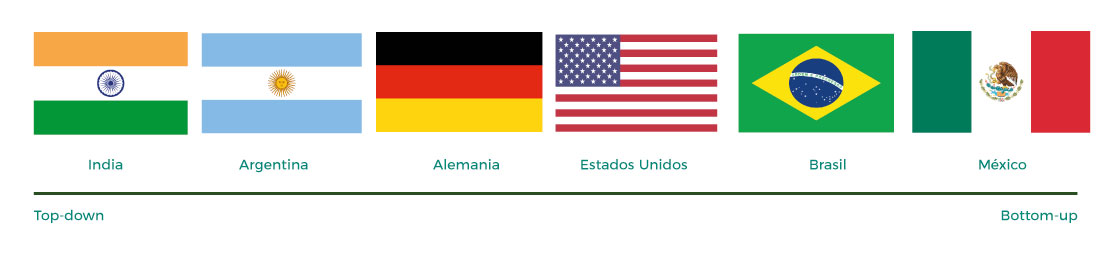 Escala de distintos países y su organización del equipo, desde el líder hasta lo grupal.