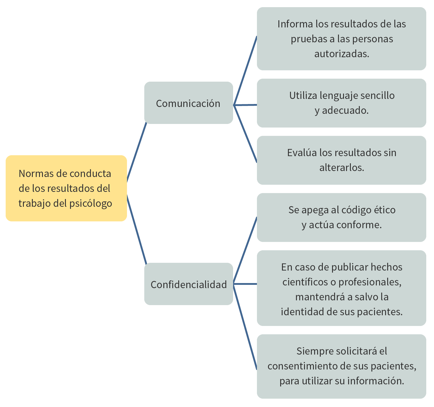 Gráfica Normas de conducta