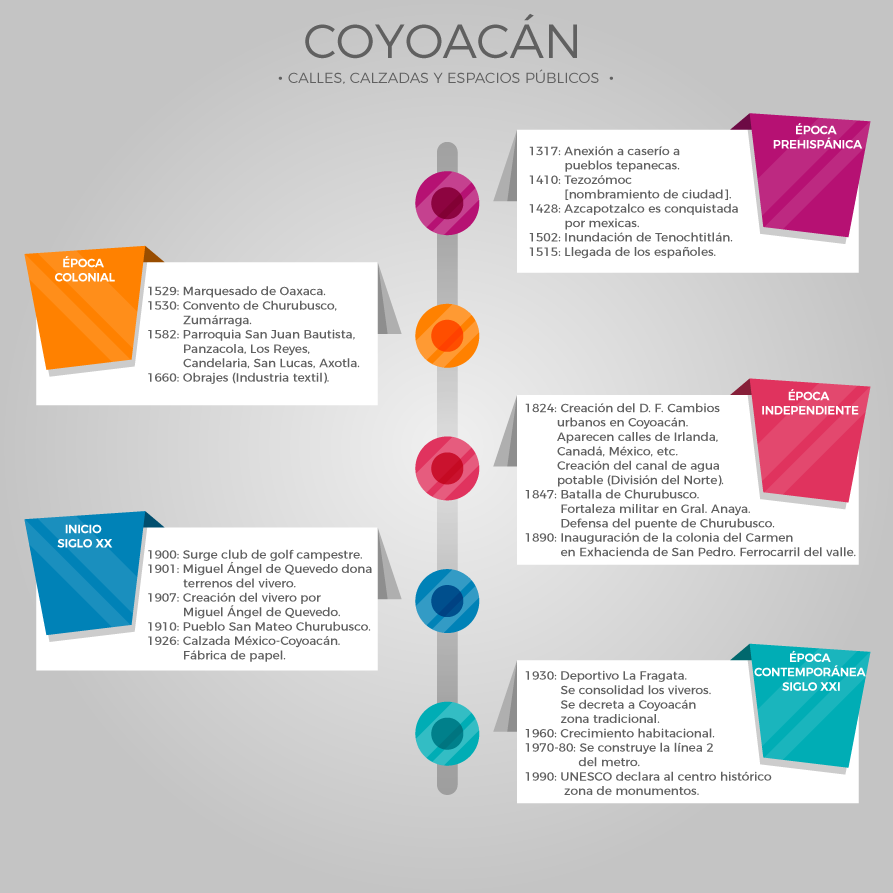 Línea del tiempo de Coyoacán: calles, calzadas y espacios públicos a través del tiempo
