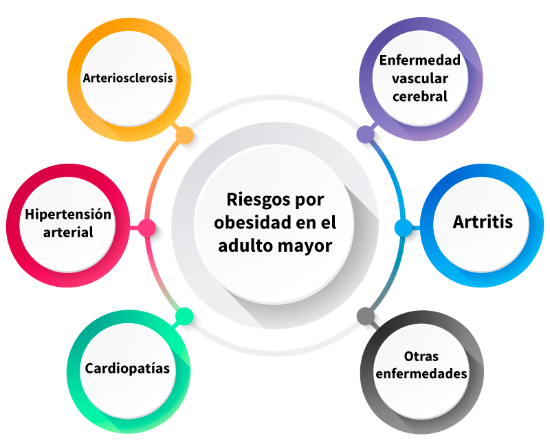 Riesgos por obesidad en el adulto mayor