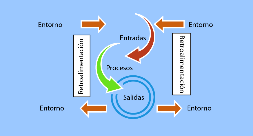Esquema representando los elementos de un  sistema.