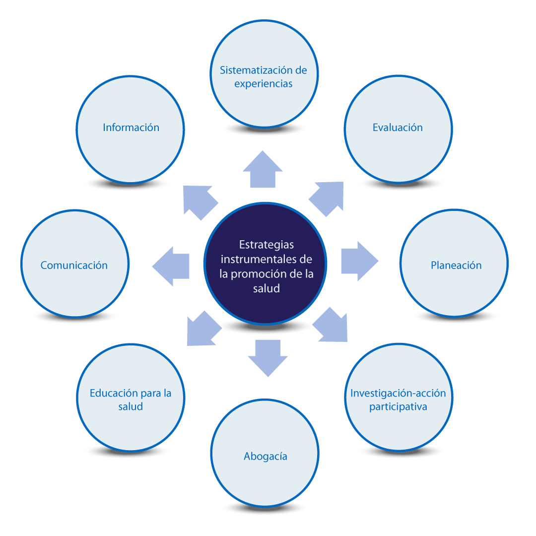 Estrategias instrumentales de promoción de la salud: información, sistematización de experiencias, evaluación, planeación, investigación- acción participativa, abogacía, educación para la salud y comunicación.