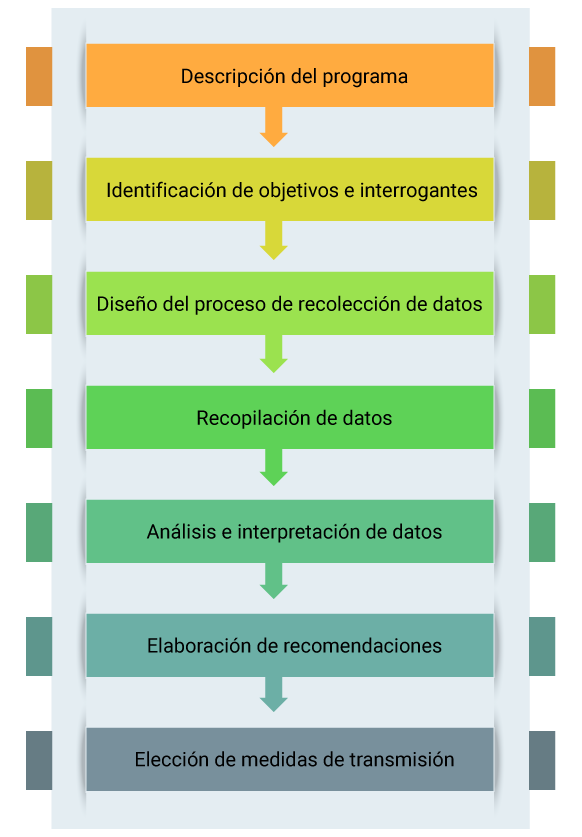 Esquema con pasos para la evaluación.