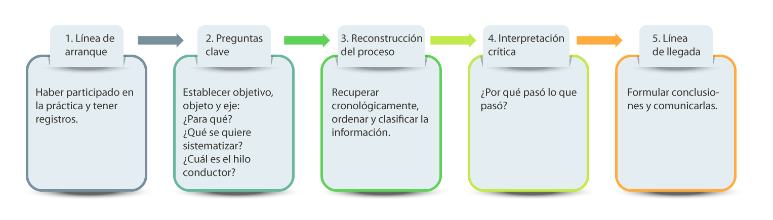 Esquema con los cinco pasos de la sistematización.