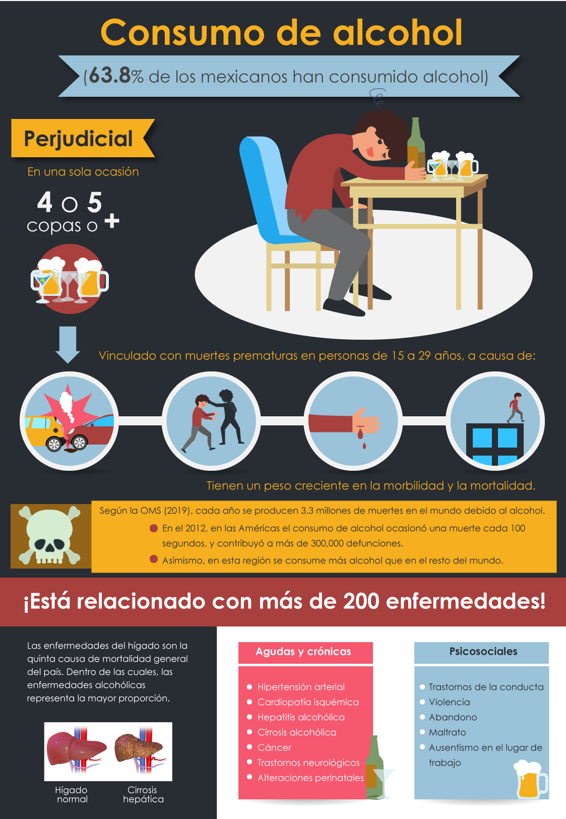 Infografía que muestra las consecuencias de consumir alcohol en las personas adultas.