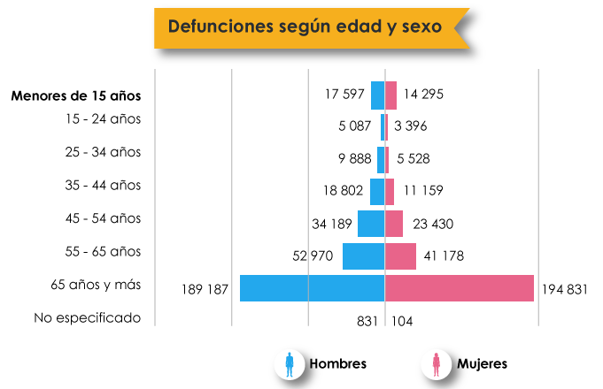Gráfica de las defunciones de acuerdo con la edad y el sexo (mujeres y hombres).