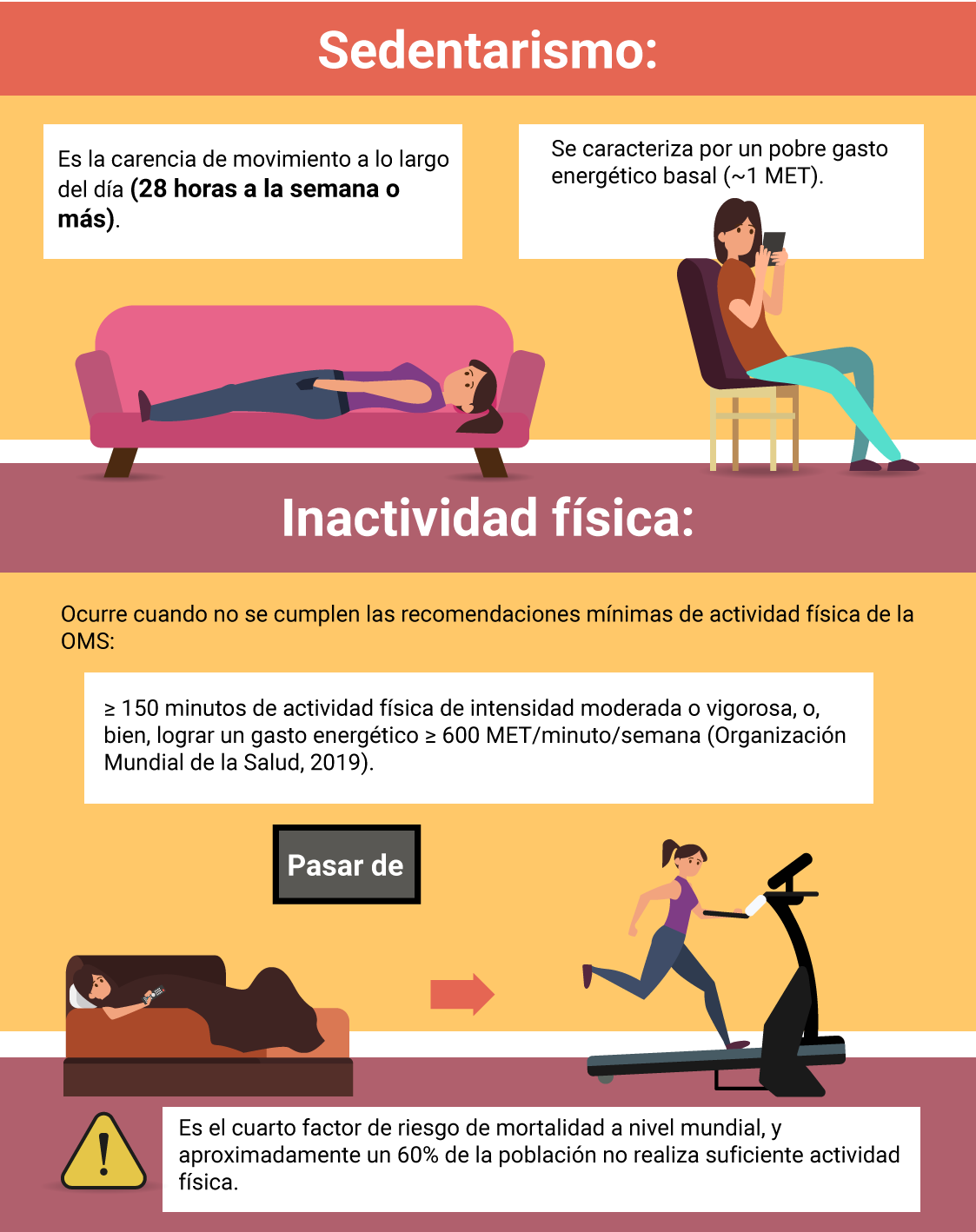 Infografía que muestra el significado de sedentarismo e inactividad física.