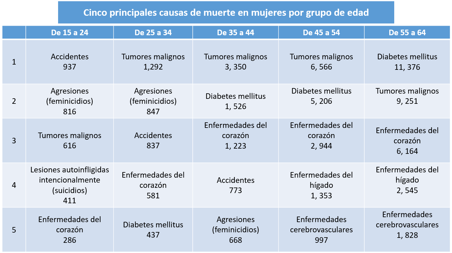 Tablas que muestran las cinco principales causas de muerte en hombres y mujeres.