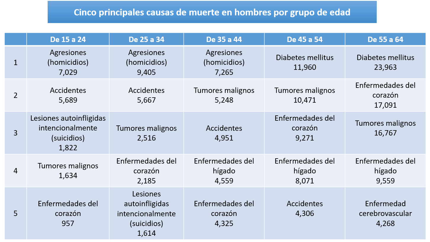 Tablas que muestran las cinco principales causas de muerte en hombres y mujeres.