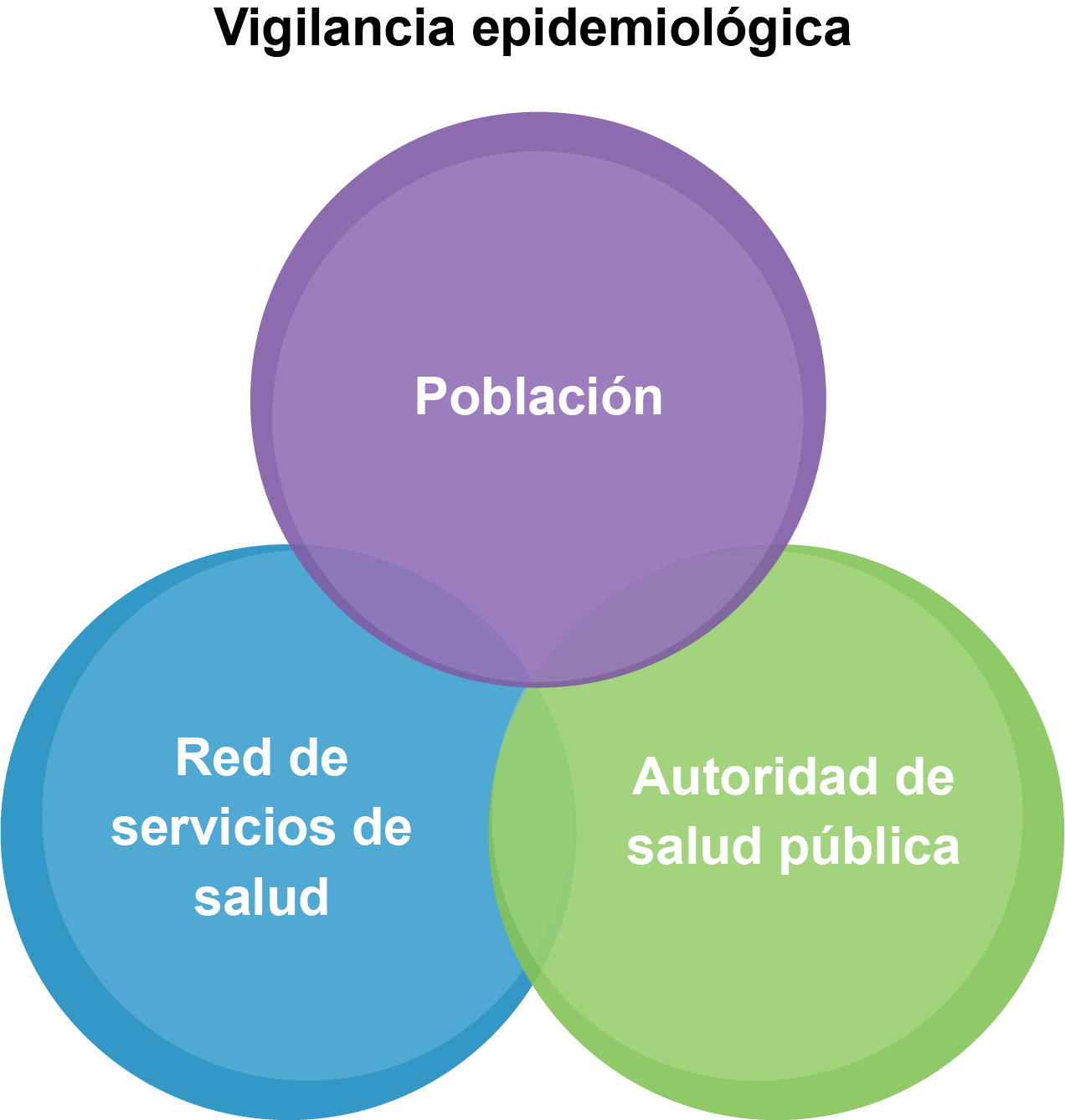 Componentes del sistema de vigilancia epidemiológica.