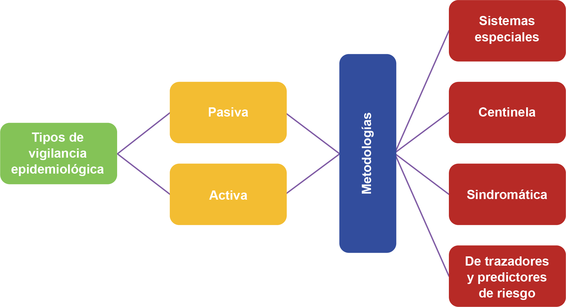Esquema con que muestra los tipos de vigilancia (pasiva activa) y las metodologías (sistemas especiales, centinela, sindromática y de trazadores predictores de riesgo).
