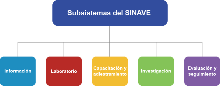Sistemas del SINAVE