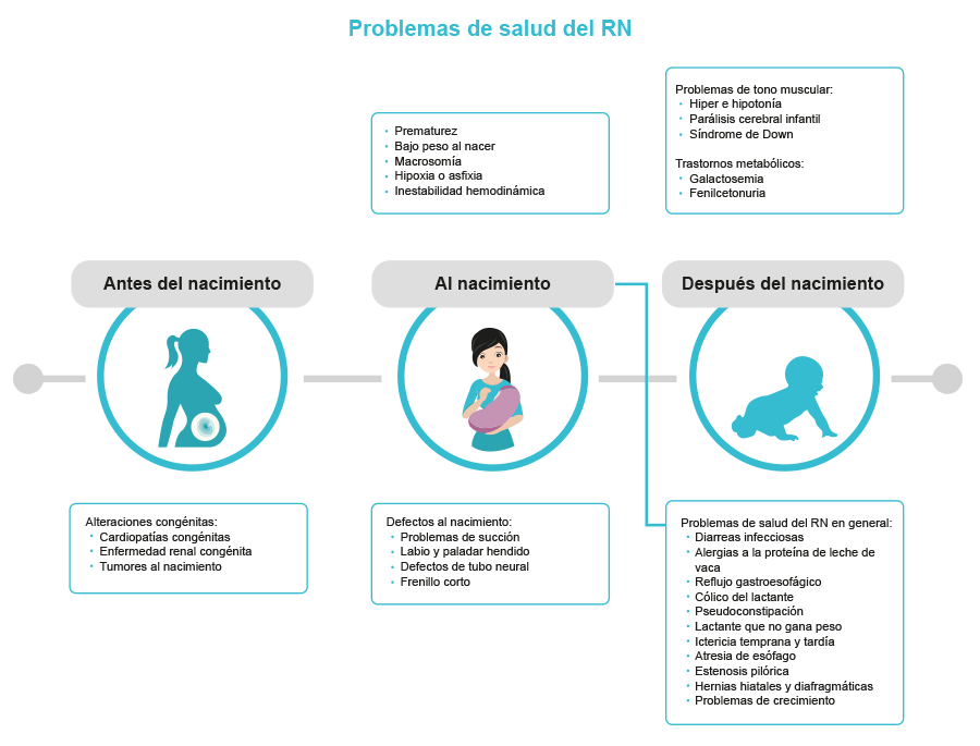 Línea que muestra los problemas pediátricos del RN.