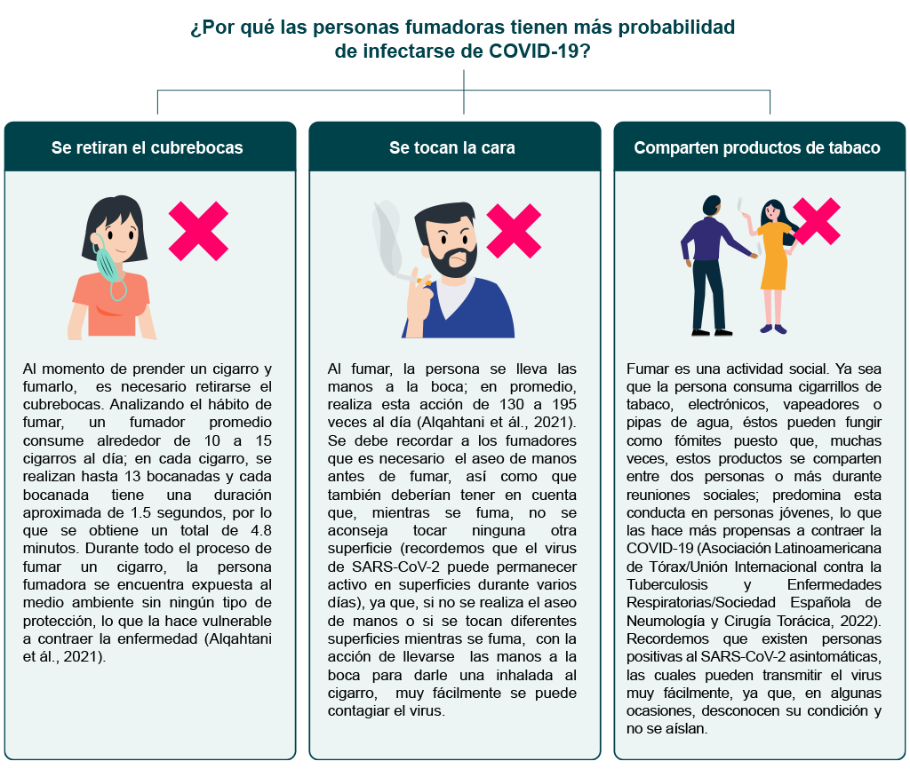 Esquema que muestra las conductas que determinan un mayor riesgo ante el SARS-CoV-2.