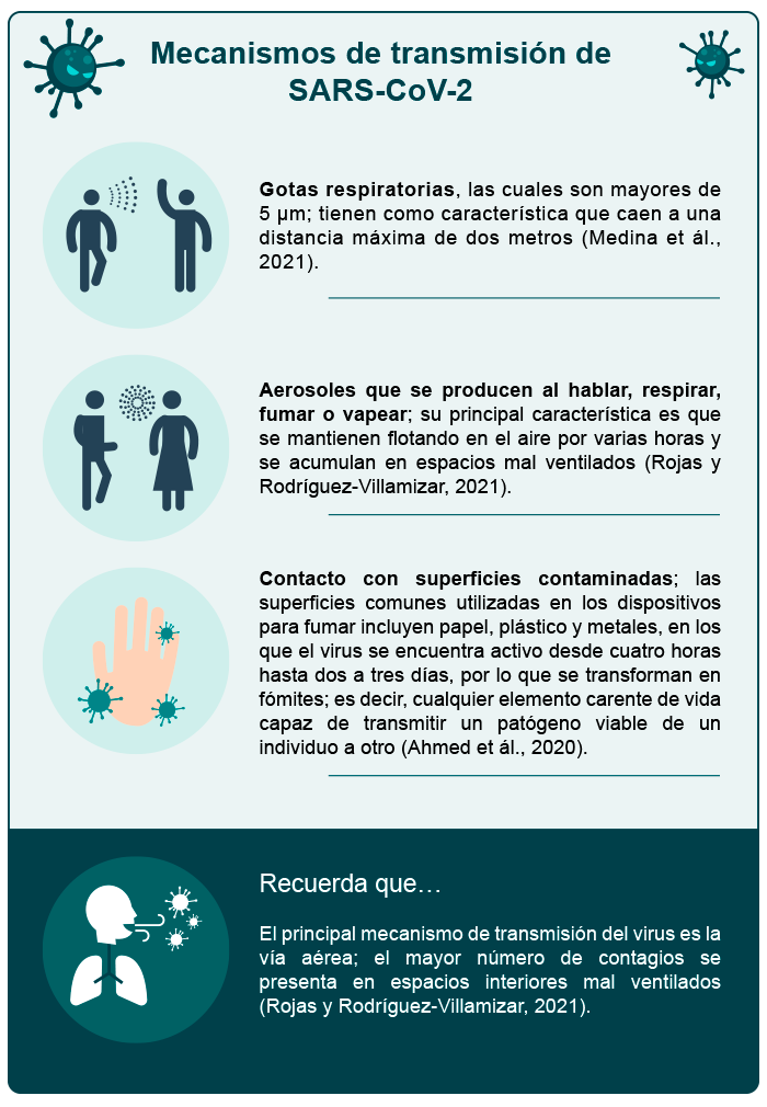 Infografía que muestra los mecanismos de transmisión del SARS-CoV-2.